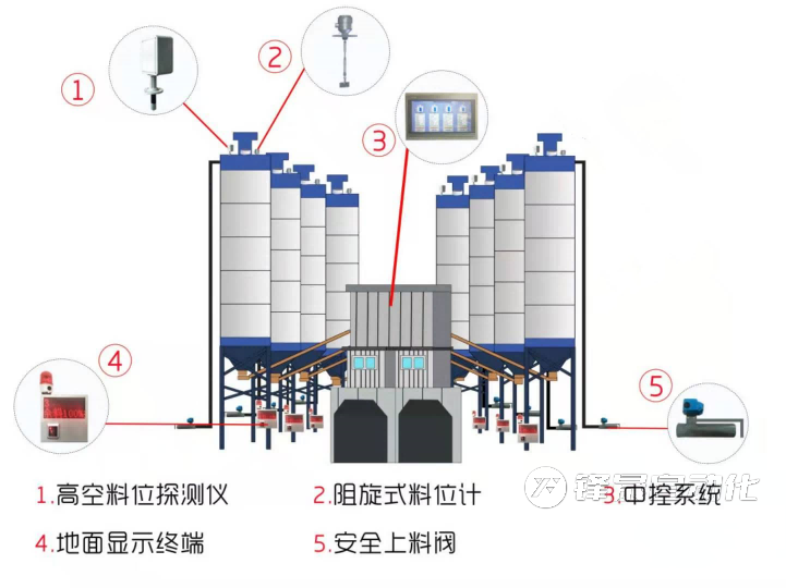 混凝土行業(yè)的發(fā)展趨勢：重錘式料位計助力企業(yè)實(shí)現(xiàn)數(shù)字化轉(zhuǎn)型
