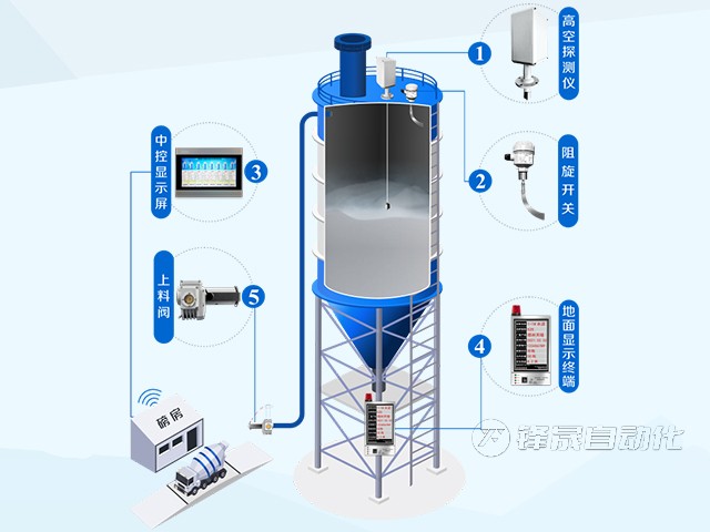 建材廠料位計(jì)